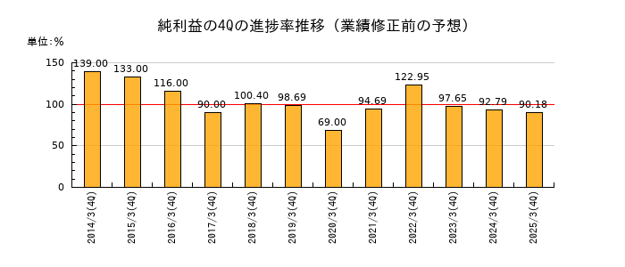 業績修正前の純利益の4Q進捗率推移