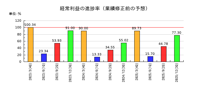 カーリットの経常利益の進捗率
