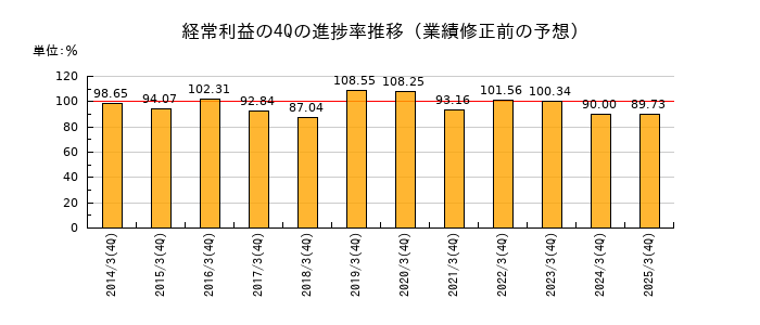 業績修正前の経常利益の4Q進捗率推移