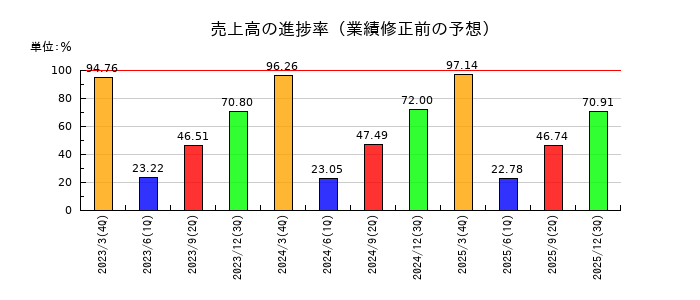 カーリットの売上高の進捗率