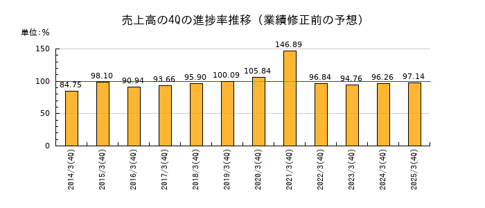業績修正前の売上高の4Q進捗率推移