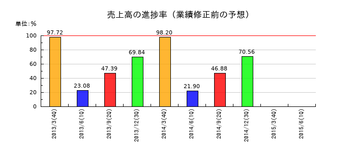 パナソニック インフォメーションシステムズの売上高の進捗率