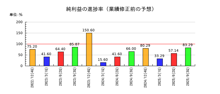 ソルクシーズの純利益の進捗率