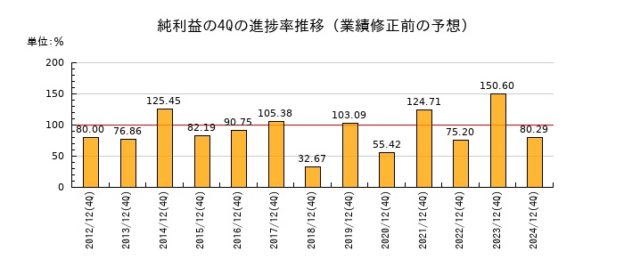 業績修正前の純利益の4Q進捗率推移