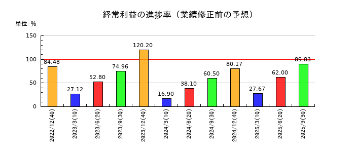 ソルクシーズの経常利益の進捗率