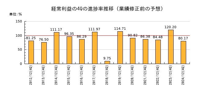 業績修正前の経常利益の4Q進捗率推移