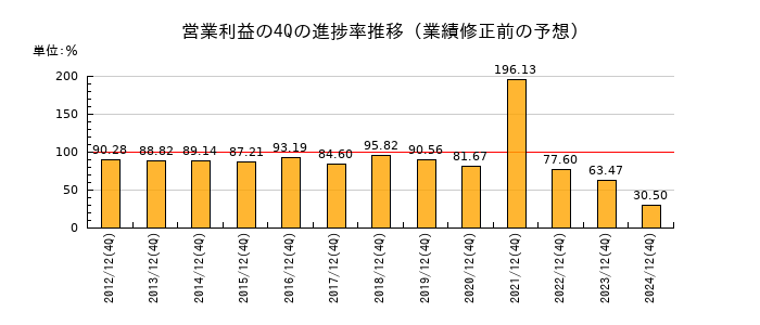 業績修正前の営業利益の4Q進捗率推移