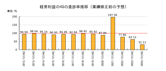 業績修正前の経常利益の4Q進捗率推移