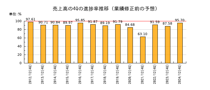 業績修正前の売上高の4Q進捗率推移