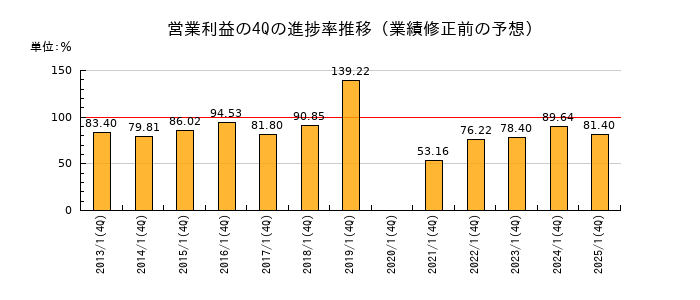 業績修正前の営業利益の4Q進捗率推移