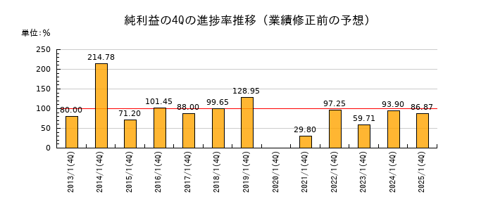 業績修正前の純利益の4Q進捗率推移