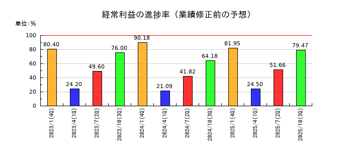 ジャストプランニングの経常利益の進捗率