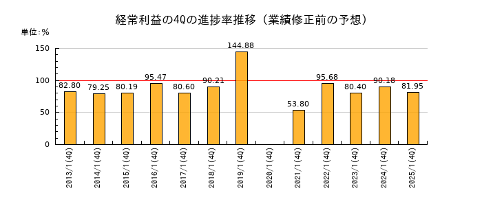 業績修正前の経常利益の4Q進捗率推移