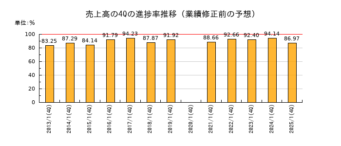 業績修正前の売上高の4Q進捗率推移