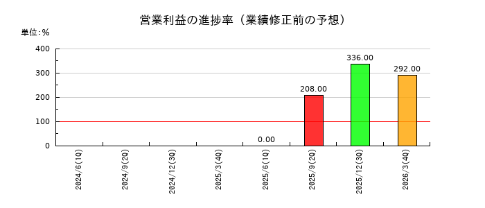 アズジェントの営業利益の進捗率
