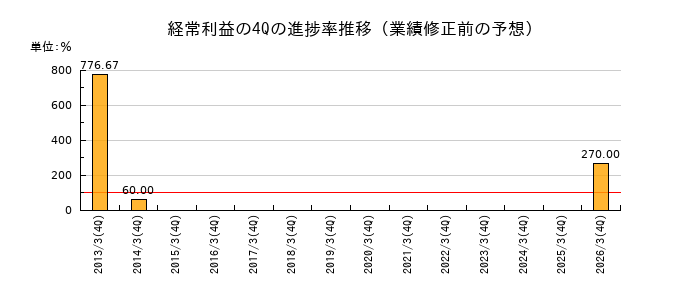 業績修正前の経常利益の4Q進捗率推移