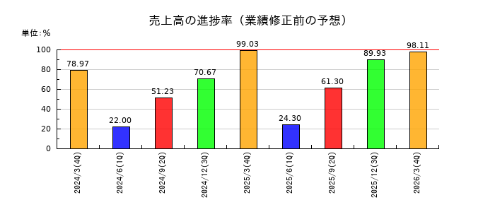アズジェントの売上高の進捗率