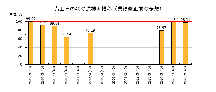 業績修正前の売上高の4Q進捗率推移