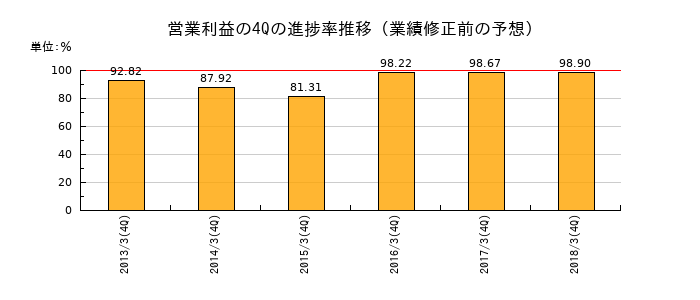 業績修正前の営業利益の4Q進捗率推移