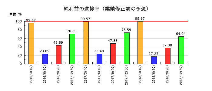 JIECの純利益の進捗率