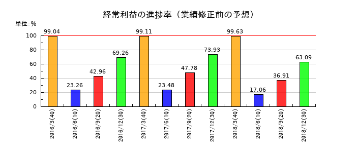JIECの経常利益の進捗率