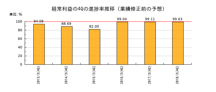 業績修正前の経常利益の4Q進捗率推移