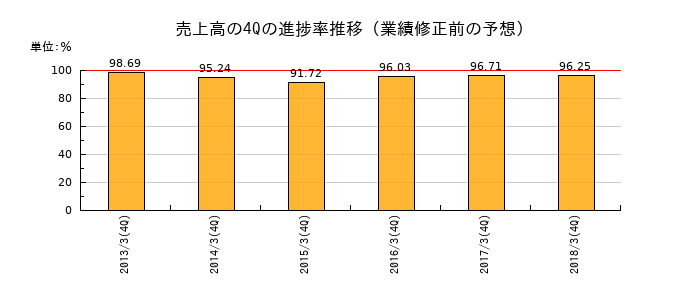業績修正前の売上高の4Q進捗率推移