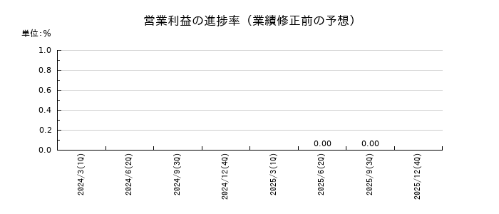セプテーニ・ホールディングスの営業利益の進捗率