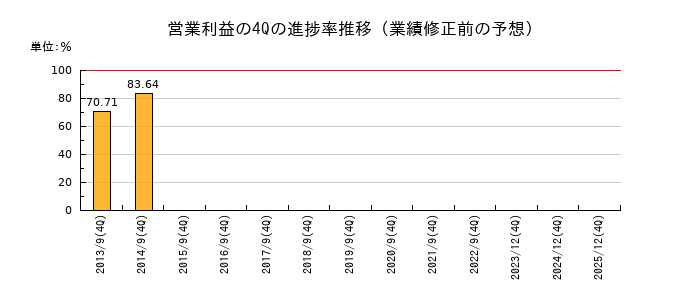 業績修正前の営業利益の4Q進捗率推移