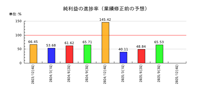セプテーニ・ホールディングスの純利益の進捗率