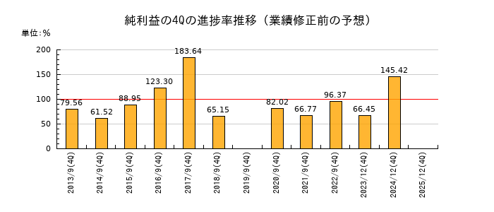 業績修正前の純利益の4Q進捗率推移