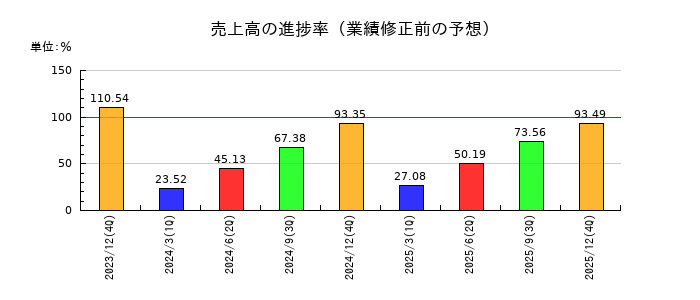 セプテーニ・ホールディングスの売上高の進捗率