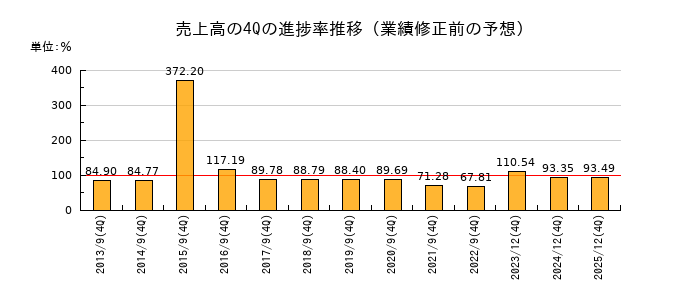 業績修正前の売上高の4Q進捗率推移