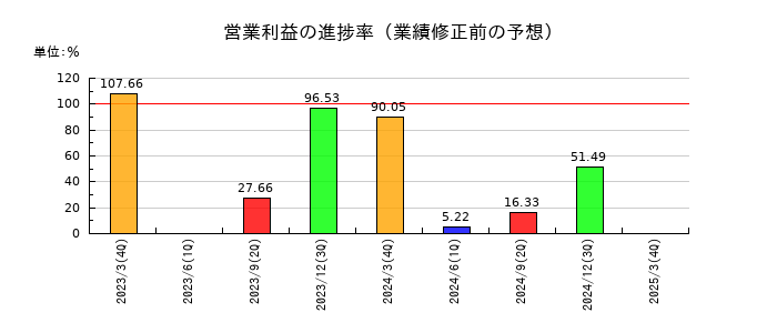 Eストアーの営業利益の進捗率