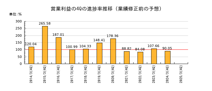 業績修正前の営業利益の4Q進捗率推移
