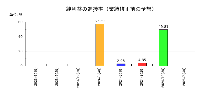 Eストアーの純利益の進捗率