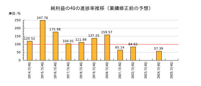 業績修正前の純利益の4Q進捗率推移