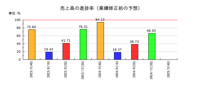 Eストアーの売上高の進捗率