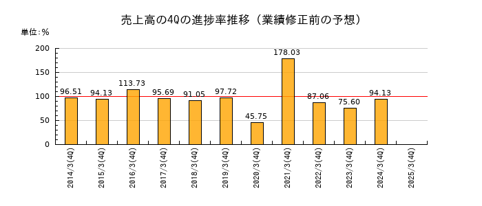 業績修正前の売上高の4Q進捗率推移