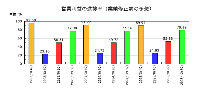 野村総合研究所の営業利益の進捗率