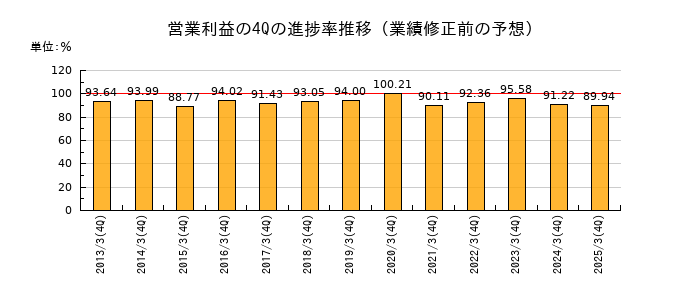業績修正前の営業利益の4Q進捗率推移