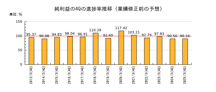 業績修正前の純利益の4Q進捗率推移