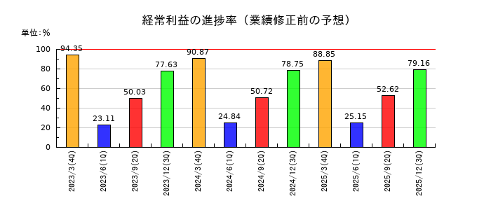 野村総合研究所の経常利益の進捗率