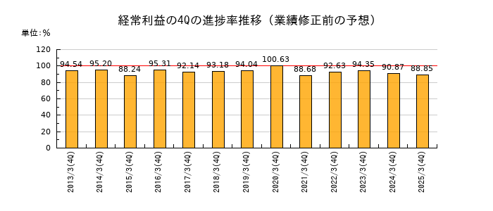業績修正前の経常利益の4Q進捗率推移