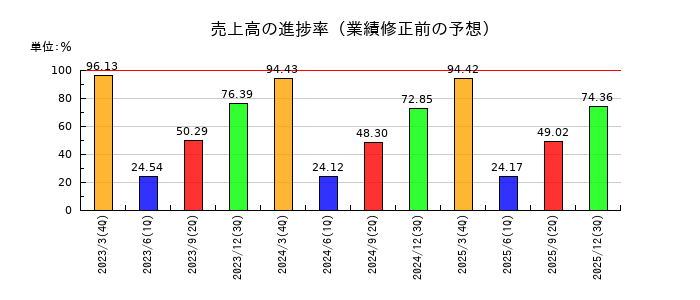 野村総合研究所の売上高の進捗率