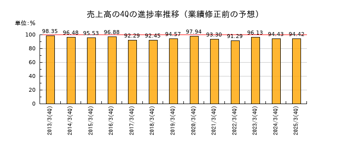 業績修正前の売上高の4Q進捗率推移