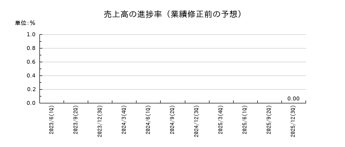ドリームインキュベータの売上高の進捗率
