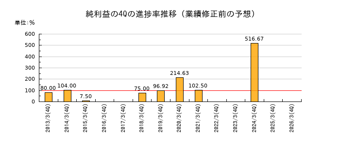 業績修正前の純利益の4Q進捗率推移