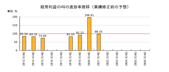 業績修正前の経常利益の4Q進捗率推移