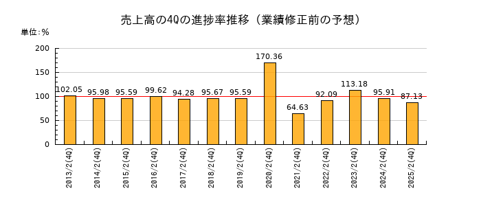 業績修正前の売上高の4Q進捗率推移